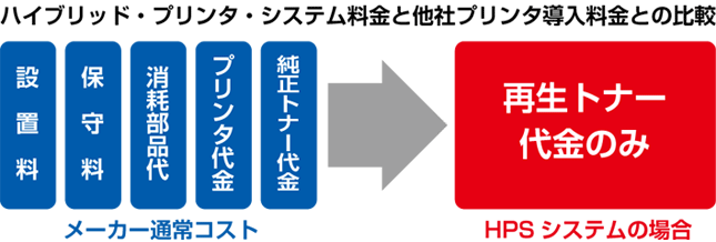 ハイブリッド・プリンタ・システム料金と他社プリンタ導入料金との比較再生トナー代金のみ